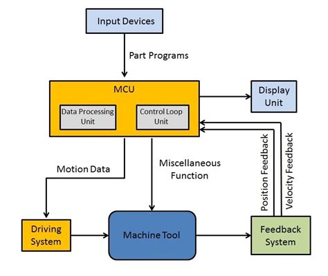 cnc machine hardware suppliers|block diagram of cnc machine.